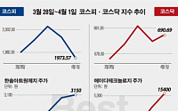 [베스트&amp;워스트]코스닥, ‘에스아이리소스’ 자회사 한류드라마 판권판매 28% 급등