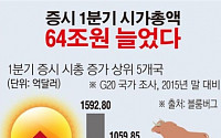 [데이터뉴스]한국증시, 1분기 시가총액 64조원↑…G20 4위