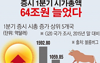 [간추린 뉴스] 한국증시 시총 증가액 G20 중 4위