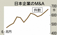 일본 기업, 신흥시장 경기둔화에 1분기 M&amp;A 전년비 34% 감소