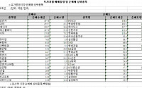 [외인 따라잡기]7일만에 '관망'...선물매도로 프로그램매도 이끌어