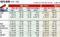 [1분기 실적시즌]  삼성重 123억 ‘상향조정’, 한진해운 925억 ‘영업손실’… 실적전망, 2개월새 1兆 증발