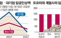 도요타보다 하청기업 월급 더 많이 오른다…일본 올해 기본급 인상액, 중소기업이 대기업 첫 역전