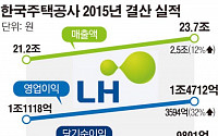 LH, 2015년 금융부채 8.6조 감축···매출·영업익 창립 이래 최고 기록