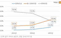 지난해 입주 아파트 14%, 전셋값이 분양가 넘어서