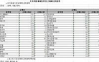 [외인 따라잡기]8일째 '사자'...LCD·LED에 집중