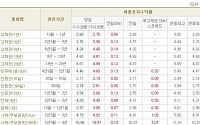 [채권시황]금리 급등하며 시장 쇼크....국고3년 3.90%(+13bp)