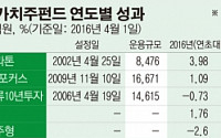 가치주 펀드, 양극화 뚜렷…신영 ‘방긋’ 한국밸류 ‘주춤’