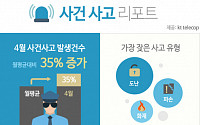 4월 사고발생 月평균 대비 35%↑… KT텔레캅 &quot;봄 빈집털이 조심&quot;