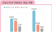 2008년 연말정산, 근로자 62%에 평균 52만원 환급