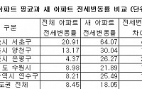 새 아파트는 불황에 강하다