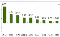 '강남 개포 재건축 영향 세네'...서울 아파트 매매가격 0.1% 상승