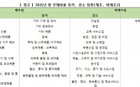 코스피 상장사 부채비율 소폭 감소…재무건전성 소폭 개선