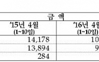 4월 초 수출 25.7% 급락…16개월 연속 마이너스 우려