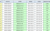 한국자산평가, 현대상선 채권가격 송출중단