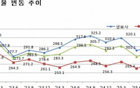 손보사 RBC비율, 제도 도입 후 역대 '최저'…악사 '꼴찌'