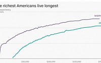 수명도 빈익빈 부익부…부자가 극빈자보다 10~15년 더 오래 산다