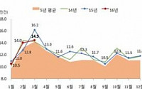 3월 전월세 거래량은 14만5000건···전년대비 10.4% 감소