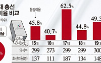 [간추린 뉴스] 20대 국회 물갈이 비율, 역대 평균에 못미친다