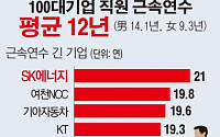 [데이터뉴스] 100대기업 직원 근속연수 평균 12년…SK에너지 21년
