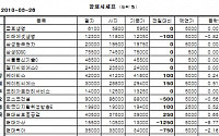 [장외시장&amp;프리보드]장외 KT계열주 강세...케이티씨에스 2만9400원