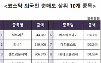 [코스닥 외국인 순매도 상위 10개 종목]