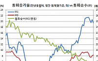 ‘돈이 안돈다’ 통화승수 16.94배 19년4개월만 최저