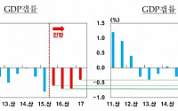 2017년 GDP갭률 마이너스 -0.4%에서 -0.6%로 확대 ‘금리인상 요원’