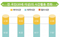 [한국인의 삶] 수면ㆍ식사 시간 늘고 일ㆍ학습 시간 줄었다