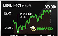 엔화 강세에 힘 받은 라인… 네이버 주가 '쑥쑥'