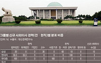 여소야대… 정무형 사외이사·대관팀 발걸음 바빠진다