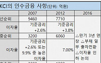 씨앤앰 채권단, KCI 인수금융 이자율 확 낮춰 3년 연장 논의