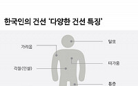 한국인 피부건선, 의외로 가려운 증상 많아 조기 치료가 중요해