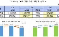 30대그룹의 70%, 올해 신규채용 규모 지난해보다 작아