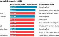 IT업계, 올해 미국 연봉 순위 상위 싹쓸이…업계 1위는 1.6억원 쥬니퍼네트웍스