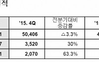 LG화학 1분기 영업이익 4577억원…전년 동기대비 26.5% 증가