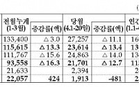 기지개 켠 수출, 4월 들어 다시 먹구름…20일까지 13.4%↓