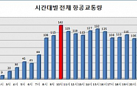 1분기 항공교통량 8.2% 증가…김해공항 18%ㆍ제주공항 11% 급증