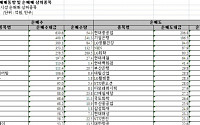 [외인 따라잡기]13일째 '사자' 2859억 순매수