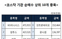 [코스닥 기관 순매수 상위 10개 종목]