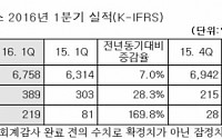 [종합] LG하우시스, 1분기 영업이익 389억원…전년 동기대비 28.3% 증가