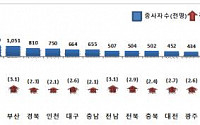 ‘정부청사ㆍ공공기관 이전’ 효과…세종ㆍ부산ㆍ전남 기업근로자 증가속도 높아