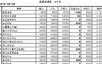 [장외시장&amp;프리보드]장외 생보株 하락...삼성생명 12만1250원