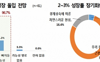 경제전문가 70% “한국 장기 저성장 돌입… 경제 체력 약화 때문”