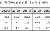 지자체ㆍ교육청, 중증장애인생산품 구매 '외면'