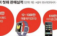 애플워치 데뷔 1주년…데뷔 첫해 판매 실적, 아이폰의 2배