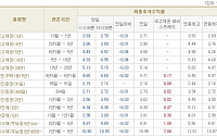 [채권시황]경기선행지수 하락에 금리 하락...국고3년 3.89%(-1bp)