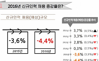 올해 취업문도 ‘바늘 구멍’…기업 신규채용 4.4% ↓