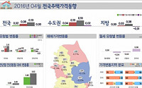 4월 전국주택가격 매매·전세가 동반 상승···전세가 44개월 연속 상승