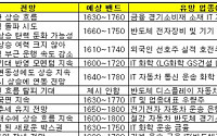 4월증시, 상승흐름 지속 코스피 고점 1800선